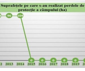 Curtea de conturi a publicat auditul cu tema „Prevenirea și combaterea efectelor schimbărilor climatice în agricultura românească”. Concluziile sunt dureroase.