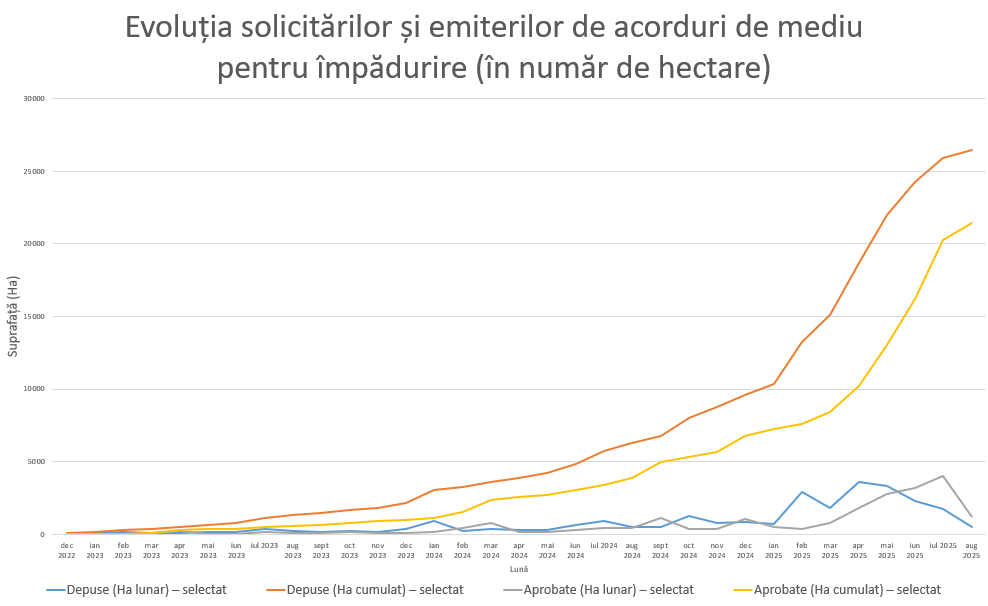 Asociația VanPes: Statisticile contrazic decizia Ministerului Mediului de scurtcircuitare a programului de împădurire. Peste 28.000 ha cu acord de mediu emis și 6.500 ha în lucru.